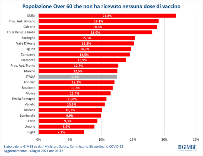 Covid: aumentano i contagi, accelerare copertura vaccinale agli over 60